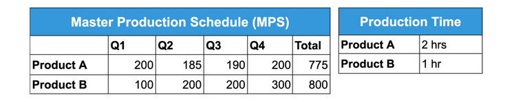 MPS and production time charts