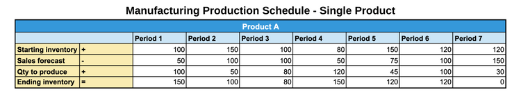 Manufacturing Production Schedule - Single Product Line
