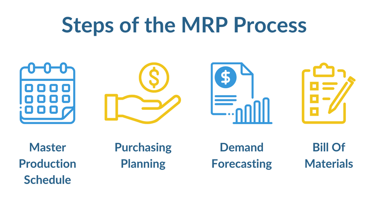 Steps of the MRP Process