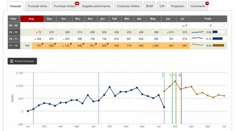 NetStock Forecasts