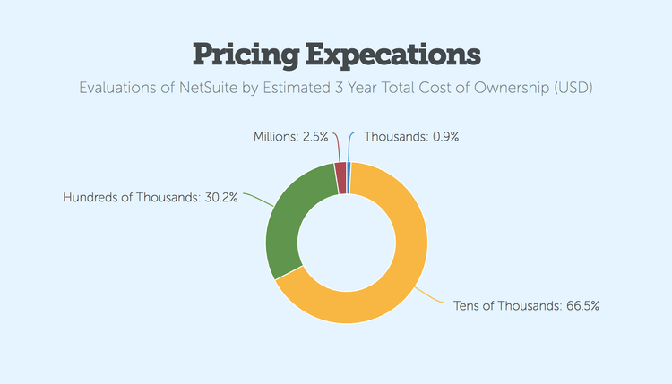 NetSuite Pricing Exepectations