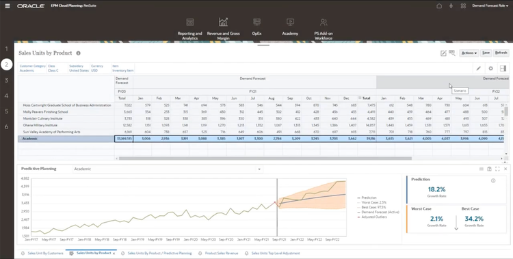 NetSuite Predictive Planning Analysis