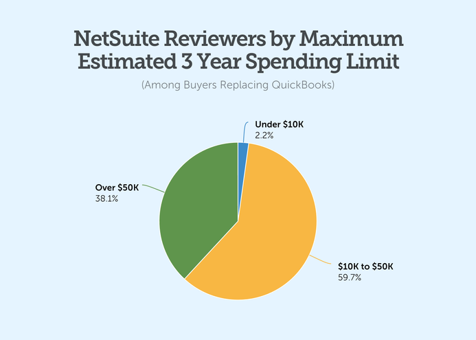 netsuite reviewers by maximum estimated spending limit