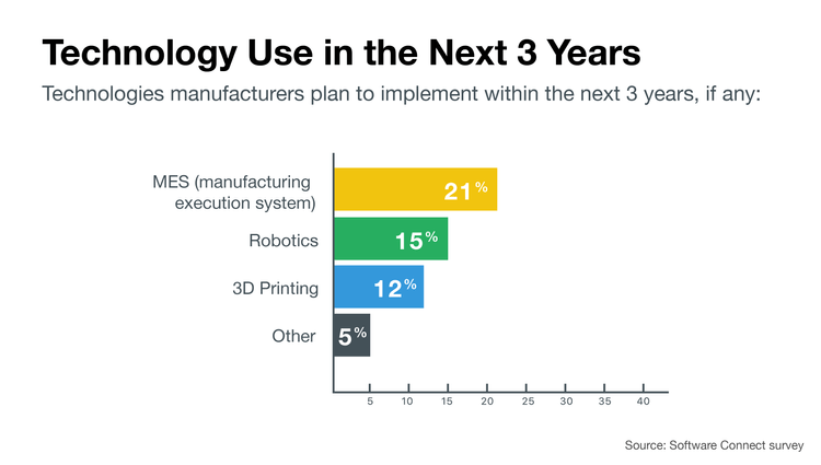 New technologies manufacturers plan to use