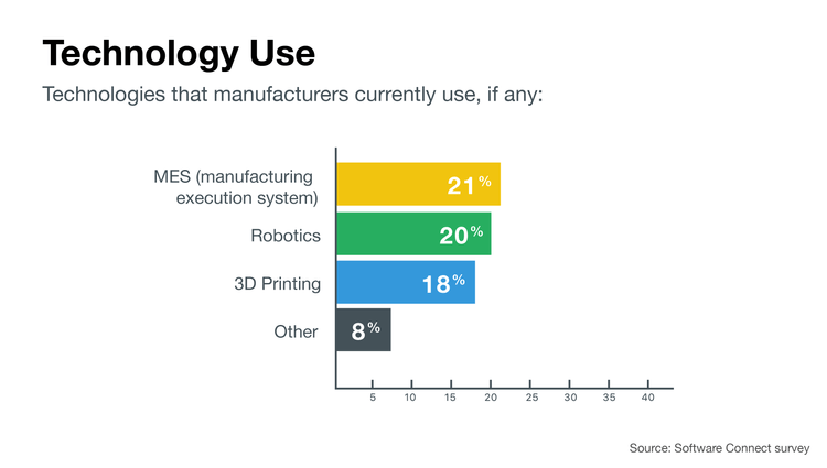 Technologies that Manufacturers Currently Use
