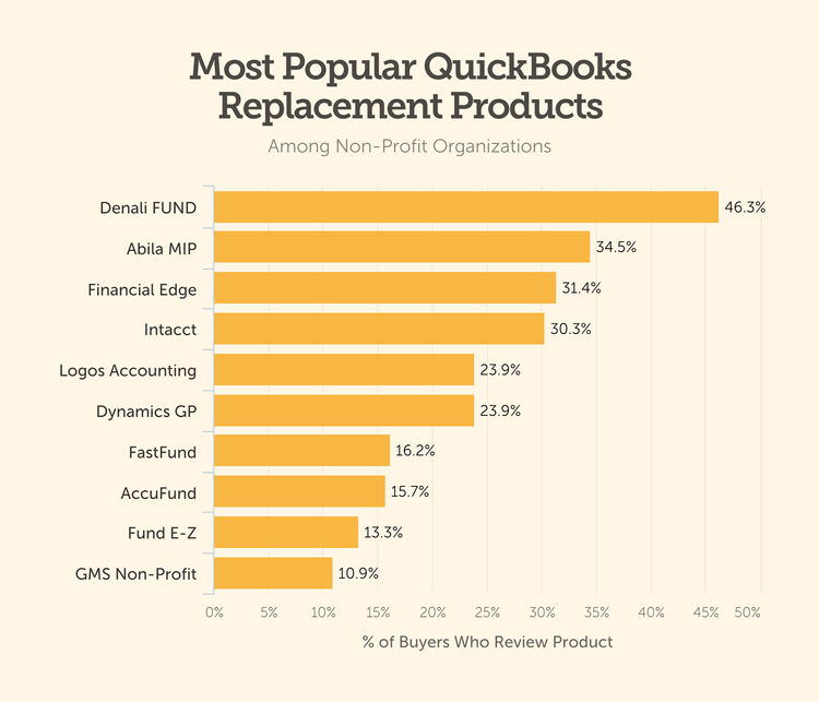 Most Popular QuickBooks Replacement Products Among Non-Profit Organizations