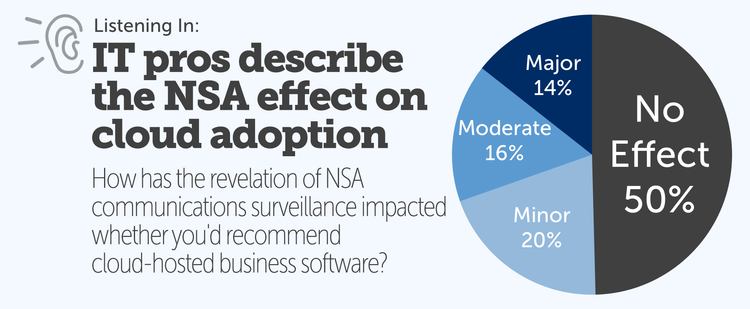 PIE Chart: IT professionals describe the effect of NSA allegations against cloud software
