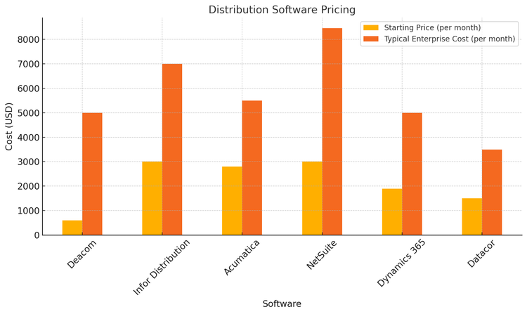 Distribution Software Pricing