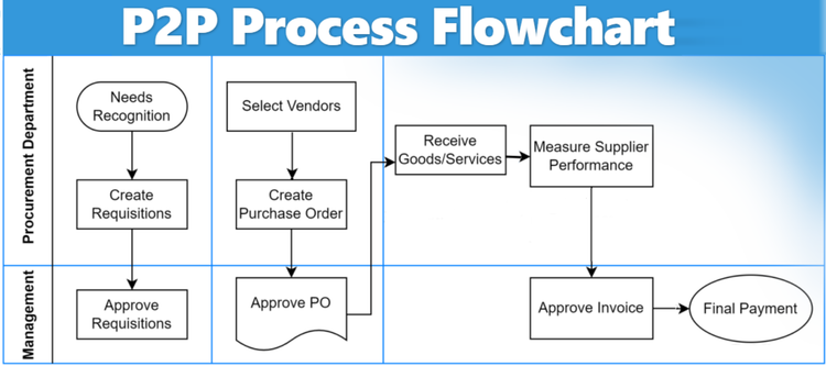 Procure-To-Pay Process Flowchart