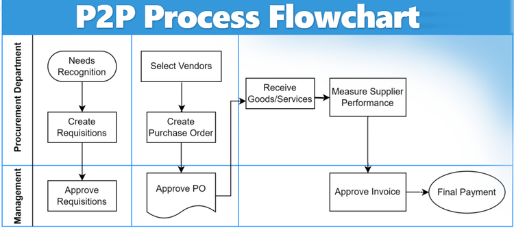 Procure-to-Pay Flowchart Showing Order