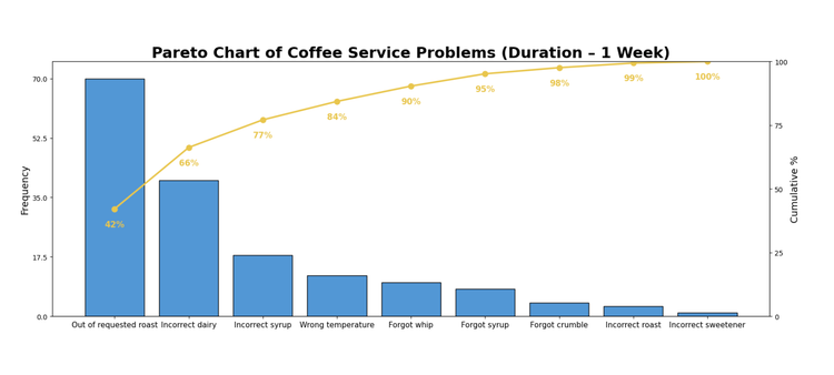 Pareto Chart Analysis