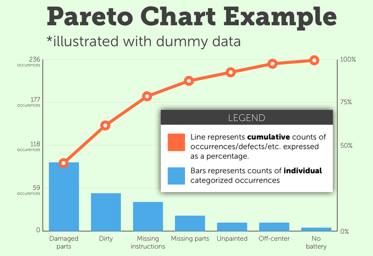 An example illustration of a pareto chart