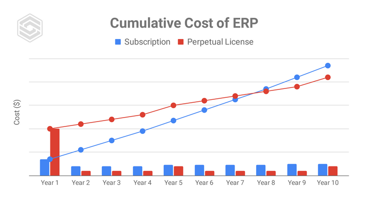 Perpetual License vs Subscription Costs Graph