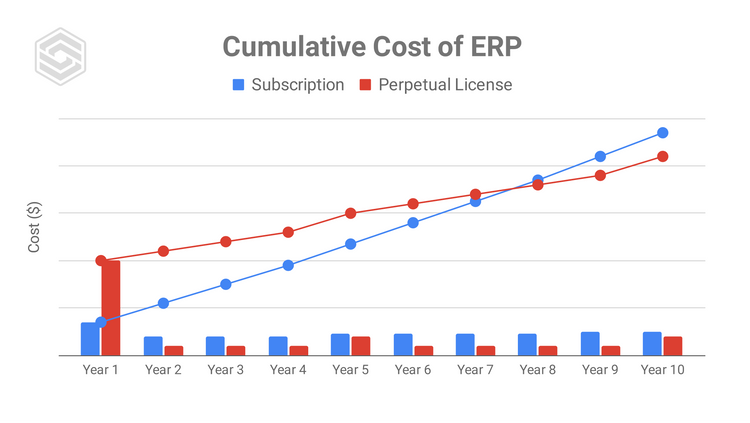 Subscription vs. Perpetual License ERP Costs