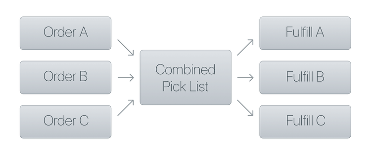 Multiple order batch picking diagram