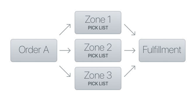 Single order simultaneous zone picking diagram