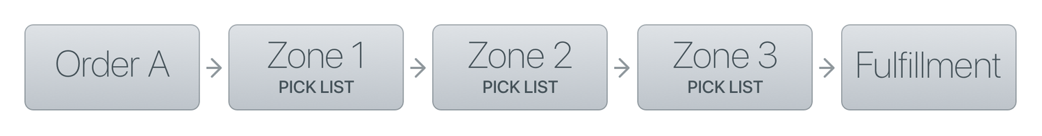 Order Picking: Definition and Methods