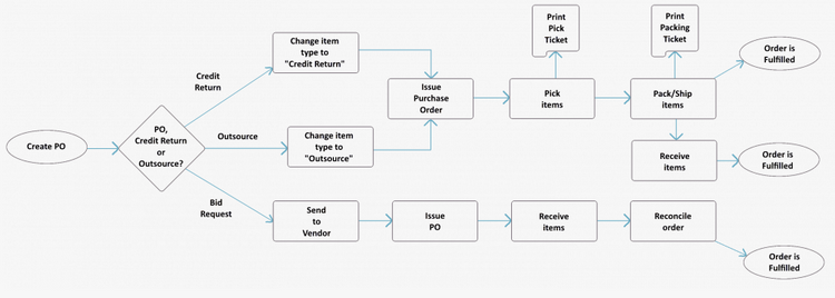 Purchase Order FLowchart in Fishbowl Inventory