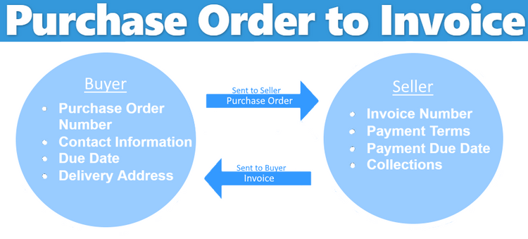 Purchase Order and Invoice Chart
