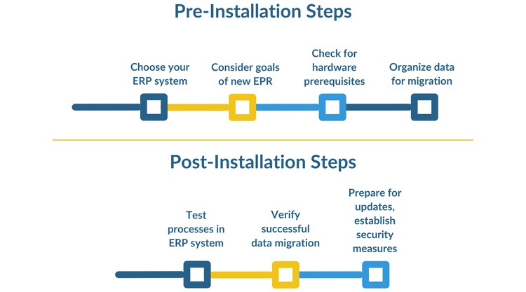 Pre Installation and Post Installation Steps for ERP