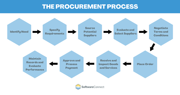 The procurement process