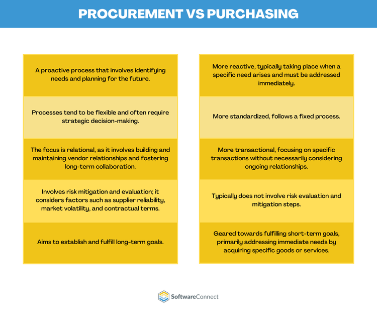 Procurement and purchasing have several key differences