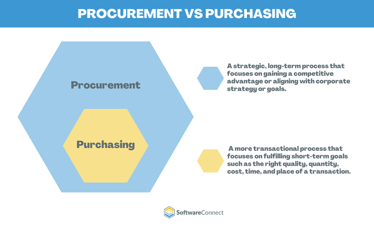 Purchasing is a subset of the procurement process