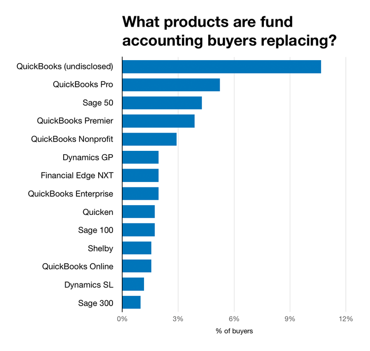 What products are fund accounting software buyers replacing