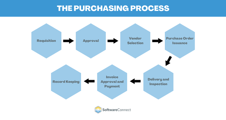 The purchasing process