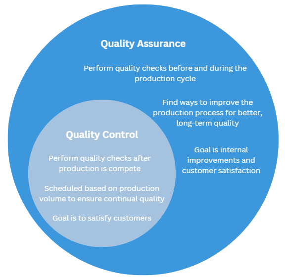 Venn Diagram of Quality Assurance and Control