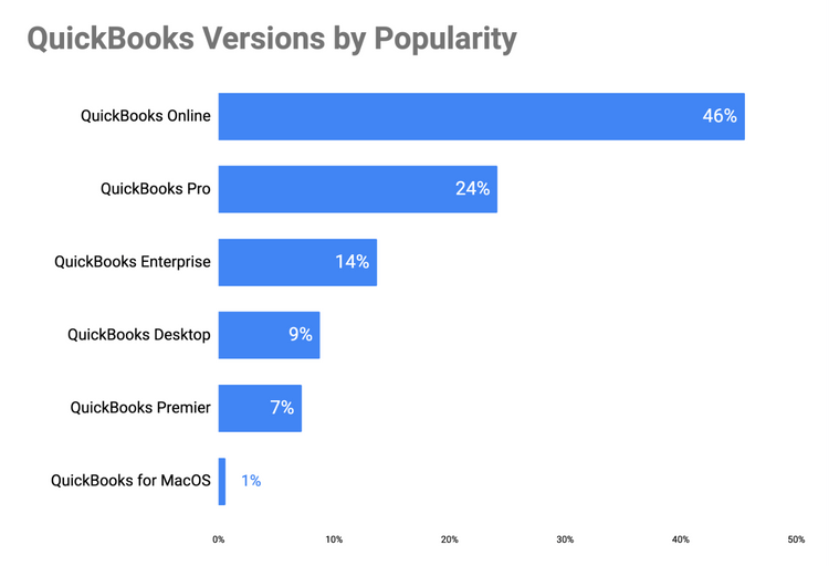 QuickBooks Versions by Popularity Chart