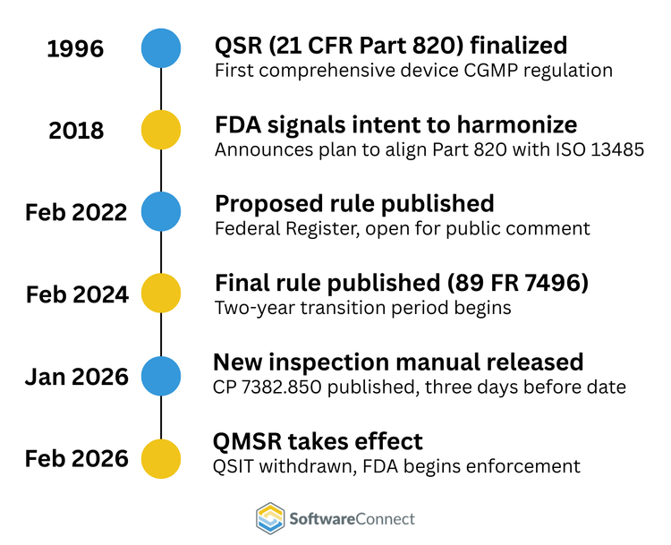 QSR To QMSR Timeline