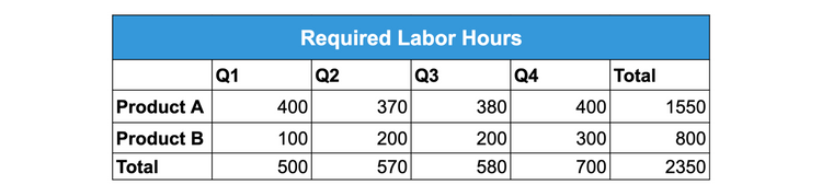 Required labor hours chart