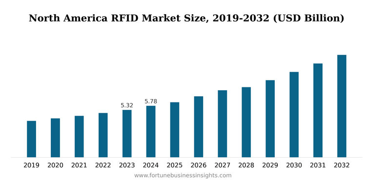 RFID Market Growth Graph