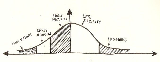 Rogers Technology Curve