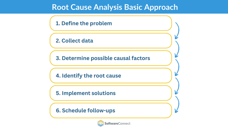 Root Cause Analysis Basic Approach