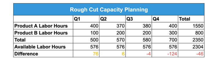 Rough cut capacity planning chart