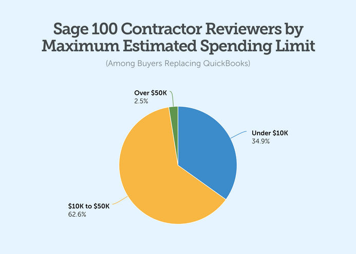 sage 100 contractor reviewers by maximum estimated spending limit