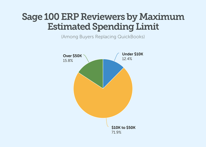 sage 100 erp reviewers by maximum estimated spending limit