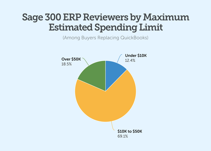 sage 300 erp reviewers by maximum estimated spending limit