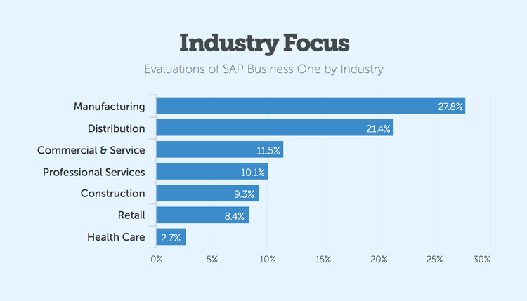 Chart of SAP Industry Focus