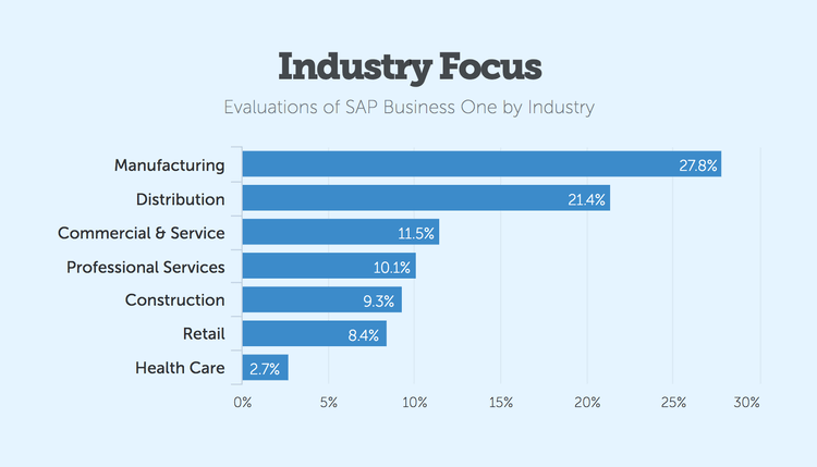 SAP Business One Industry Focus