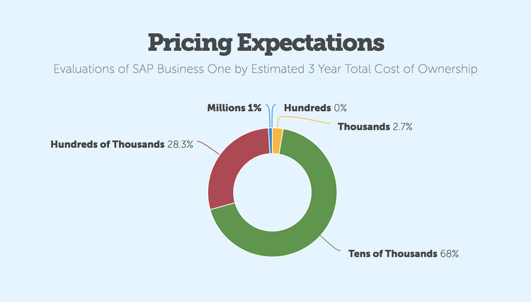 SAP Business One Pricing