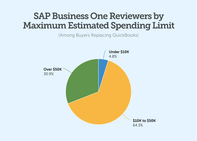 sap business one reviewers by maximum estimated spending limit