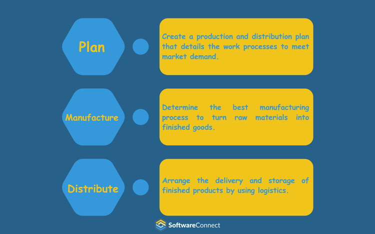 Key Stages in Supply Chain Management