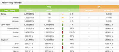 AGRIVI: Productivity Report