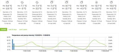 AGRIVI: Weather Monitoring