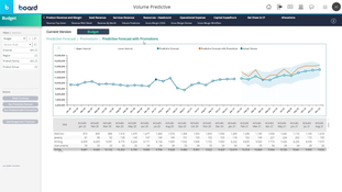 Board Intelligent Planning: Budget-Volume Predictive