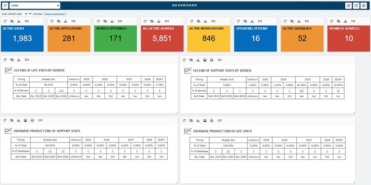 Canfigure CMDB Dashboard