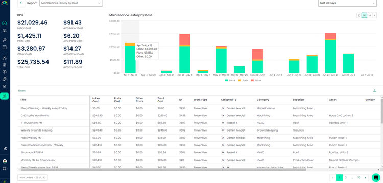 Click Maint Maintenance History By Cost Report